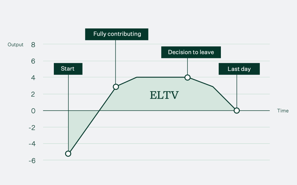 Illustration of Employee Lifetime Value (ELTV) concept