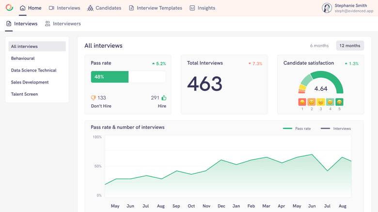 Deep dive into interview performance.