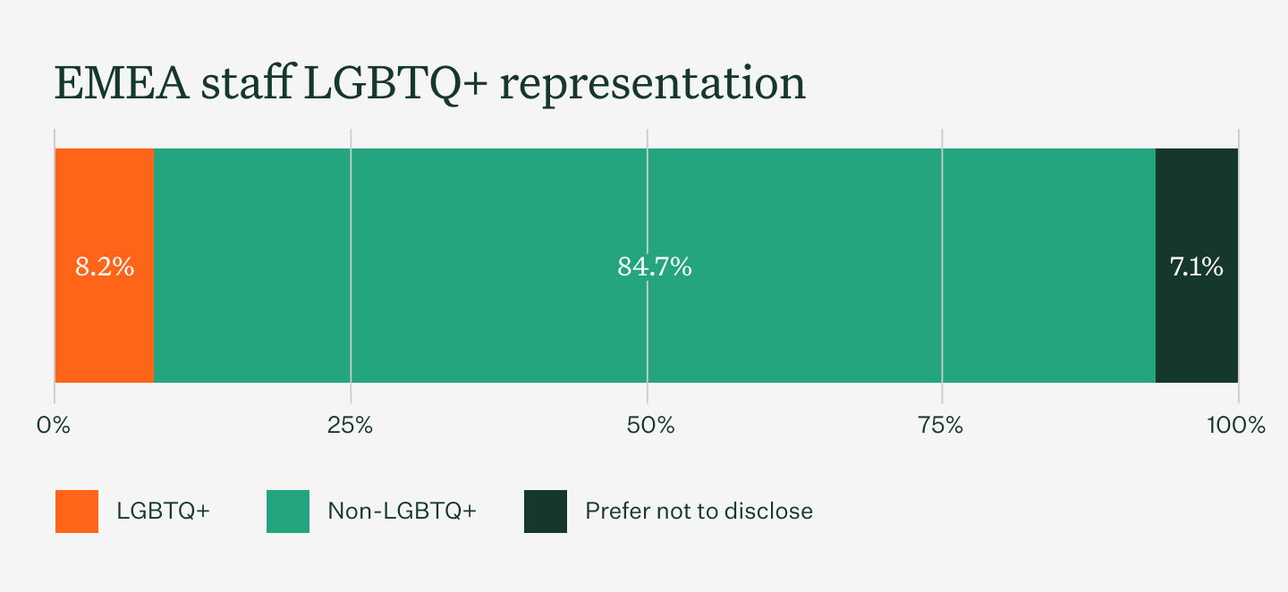 Emea staff LGBTQ+ representation