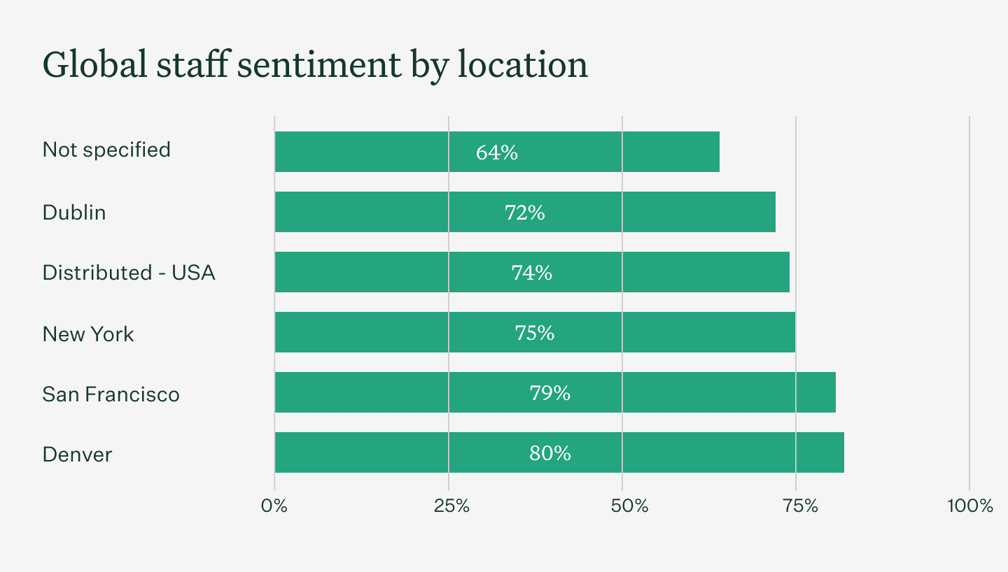 Global staff sentiment by location