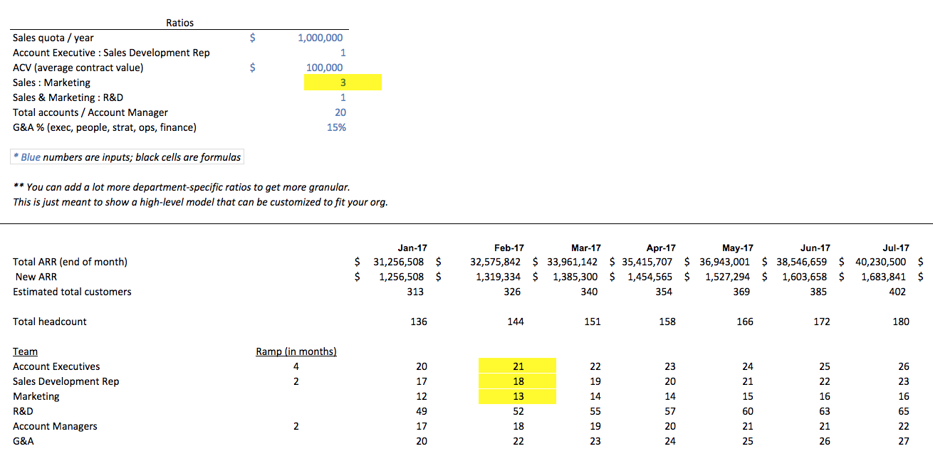 Sample sales and use department ratios