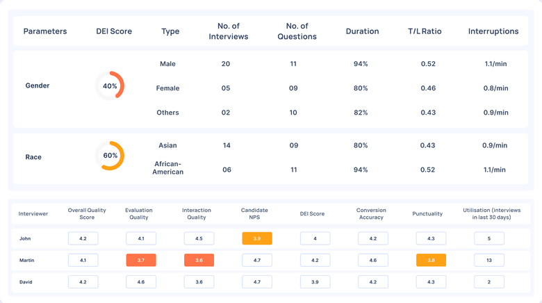 DEI & Hiring Insights