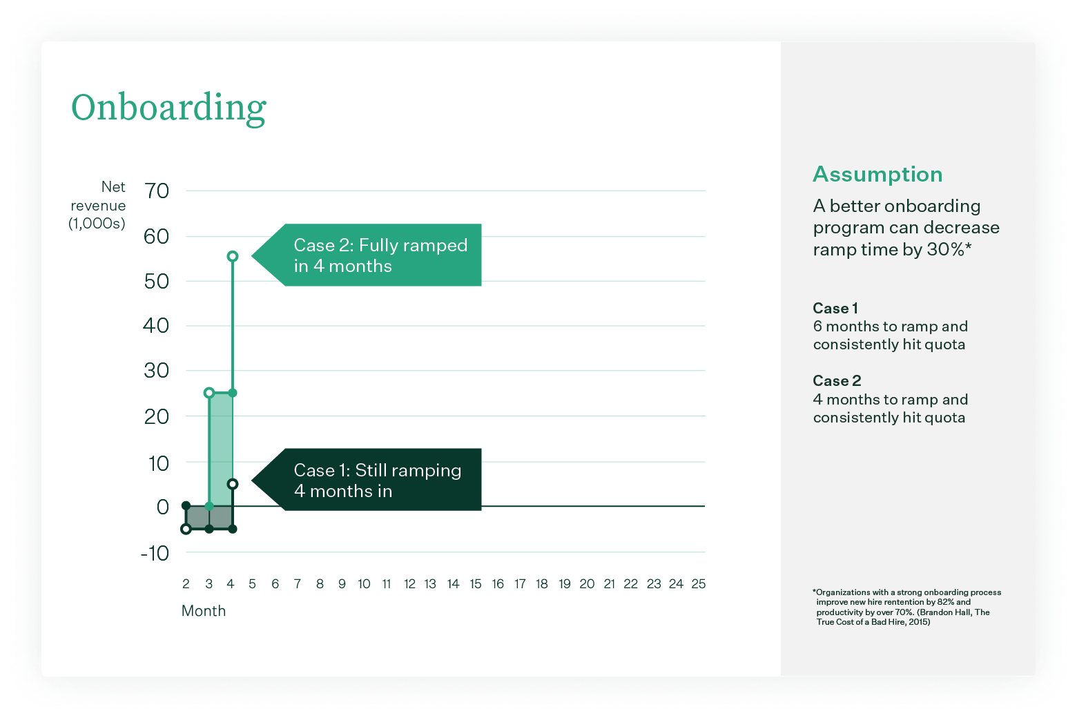 ELTV – Impact of onboarding