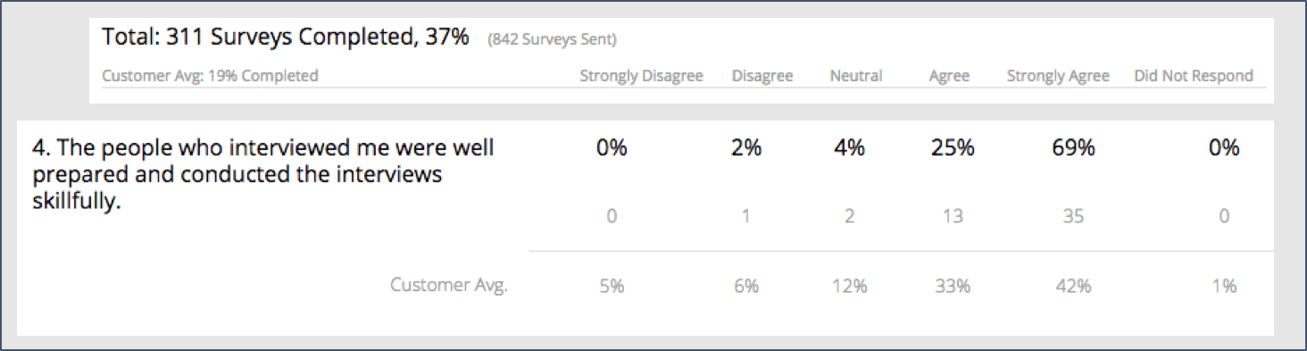 Sample chart of a candidate experience survey