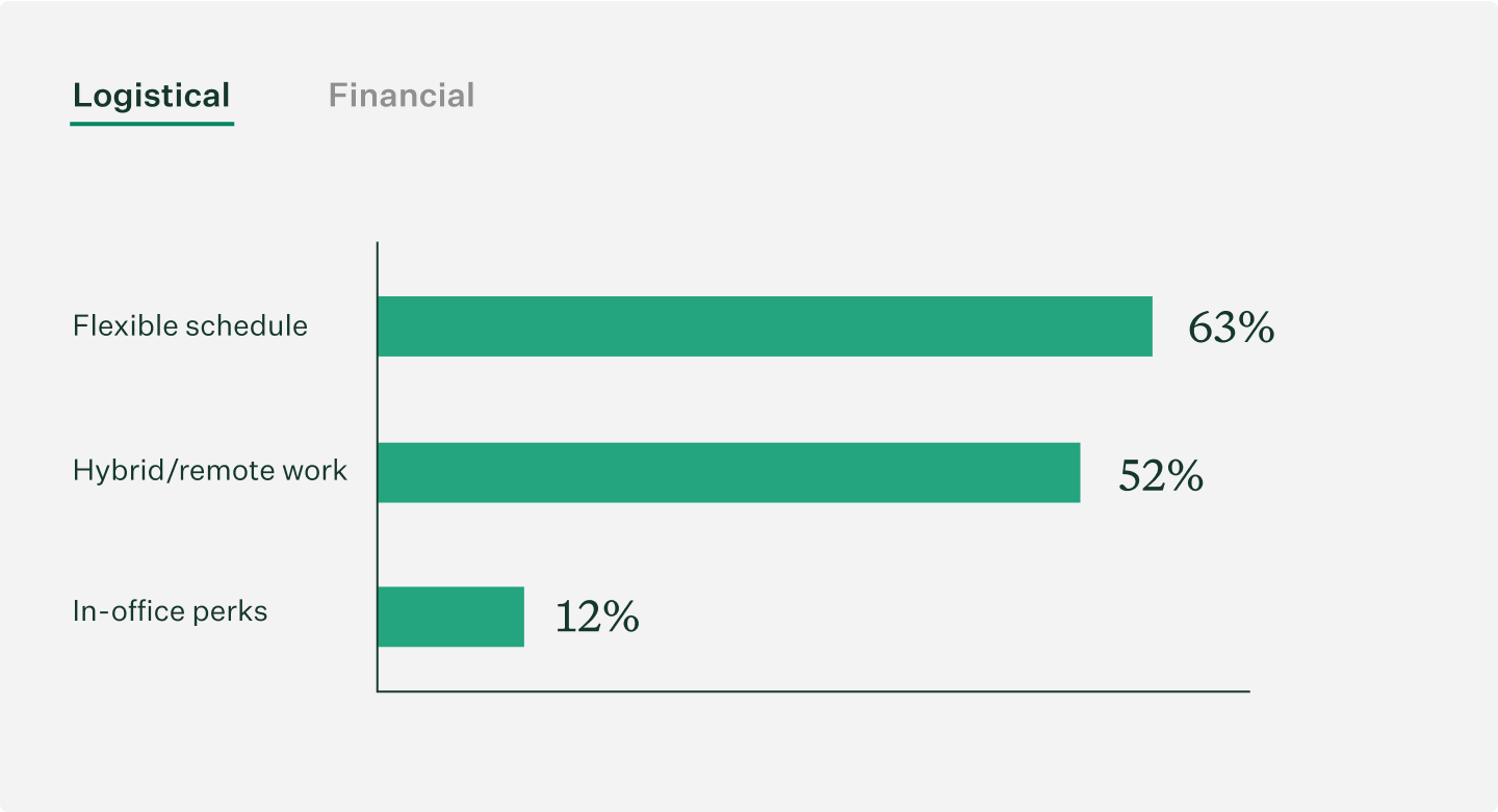 What are popular benefits mentioned by candidates?