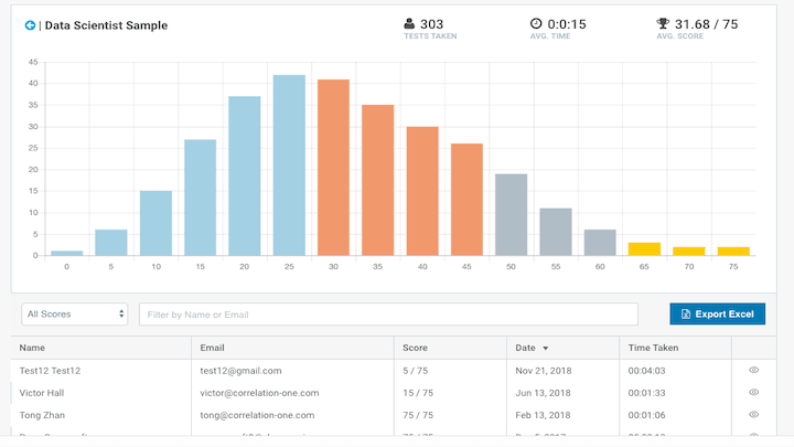 See how candidates rank within the group